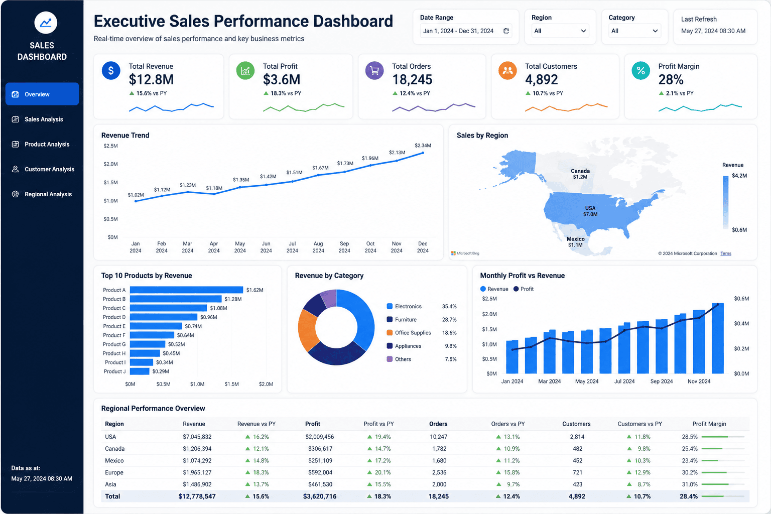 How to Build Executive Dashboards That Drive Better Business Decisions